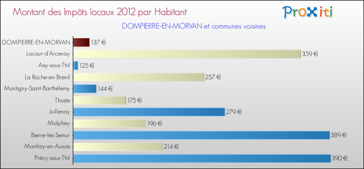 Montant des impôts locaux par Habitant pour DOMPIERRE-EN-MORVAN et les communes proches Comparaison des impôts locaux par habitant pour DOMPIERRE-EN-MORVAN et les communes voisines