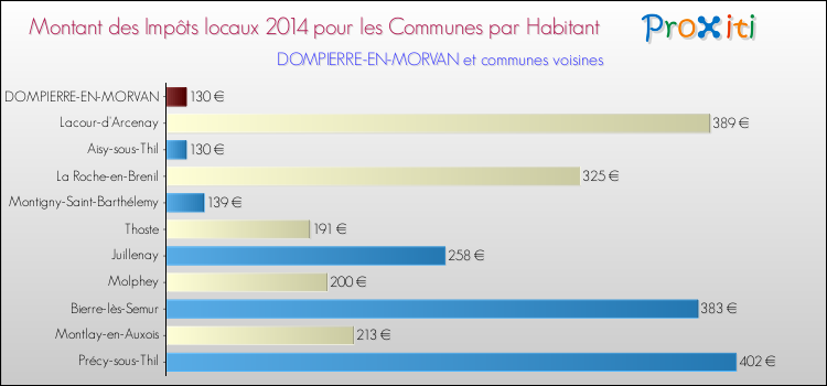 Montant des impôts locaux par Habitant pour DOMPIERRE-EN-MORVAN et les communes proches en 2014 Comparaison des impôts locaux par habitant pour DOMPIERRE-EN-MORVAN et les communes voisines en 2014