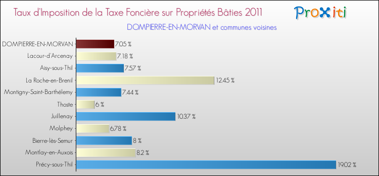 Taux d'imposition de la taxe foncière sur le bati 2011 pour DOMPIERRE-EN-MORVAN et les communes proches Comparaison des taux d'imposition de la taxe foncière sur le bati 2011 pour DOMPIERRE-EN-MORVAN et les communes voisines