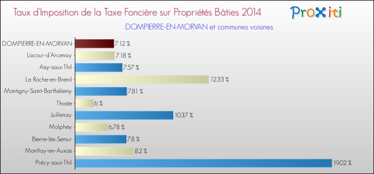 Taux d'imposition de la taxe foncière sur le bati 2014 pour DOMPIERRE-EN-MORVAN et les communes proches Comparaison des taux d'imposition de la taxe foncière sur le bati 2014 pour DOMPIERRE-EN-MORVAN et les communes voisines