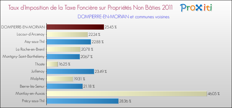 Taux d'imposition de la taxe foncière sur les immeubles et terrains non batis 2011 pour DOMPIERRE-EN-MORVAN et les communes proches Comparaison des taux d'imposition de la taxe foncière sur les immeubles et terrains non batis 2011 pour DOMPIERRE-EN-MORVAN et les communes voisines