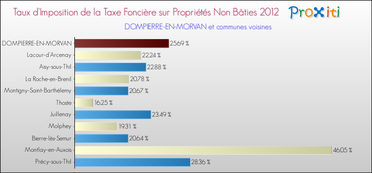 Taux d'imposition de la taxe foncière sur les immeubles et terrains non batis 2012 pour DOMPIERRE-EN-MORVAN et les communes proches Comparaison des taux d'imposition de la taxe foncière sur les immeubles et terrains non batis 2012 pour DOMPIERRE-EN-MORVAN et les communes voisines