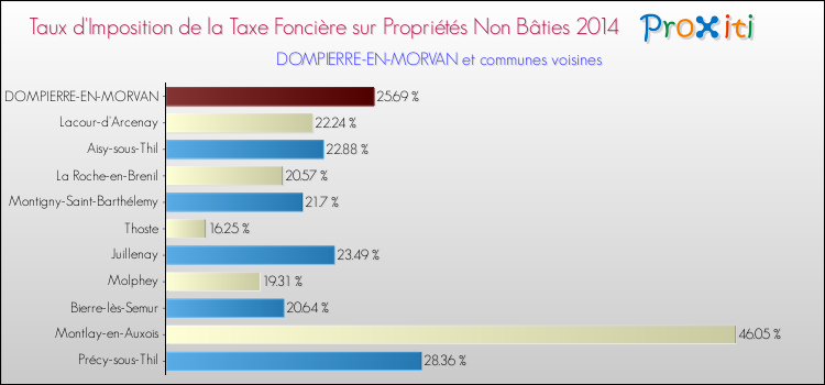 Taux d'imposition de la taxe foncière sur les immeubles et terrains non batis 2014 pour DOMPIERRE-EN-MORVAN et les communes proches Comparaison des taux d'imposition de la taxe foncière sur les immeubles et terrains non batis 2014 pour DOMPIERRE-EN-MORVAN et les communes voisines