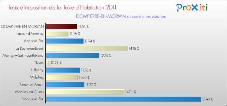 Taux d'imposition de la taxe d'habitation 2011 pour DOMPIERRE-EN-MORVAN et les communes proches Comparaison des taux d'imposition de la taxe d'habitation 2011 pour DOMPIERRE-EN-MORVAN et les communes voisines