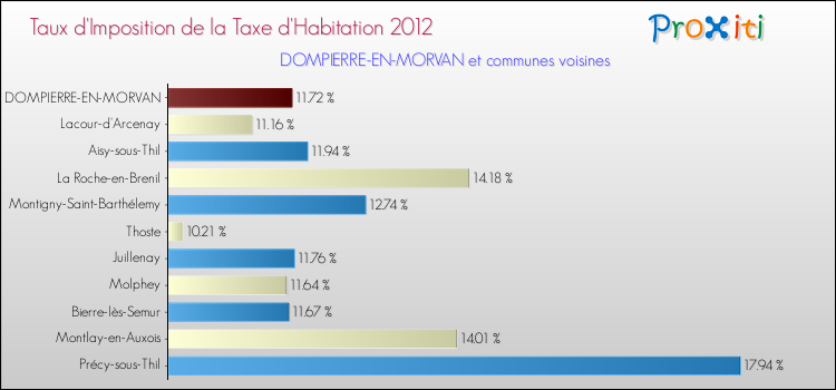 Taux d'imposition de la taxe d'habitation 2012 pour DOMPIERRE-EN-MORVAN et les communes proches Comparaison des taux d'imposition de la taxe d'habitation 2012 pour DOMPIERRE-EN-MORVAN et les communes voisines
