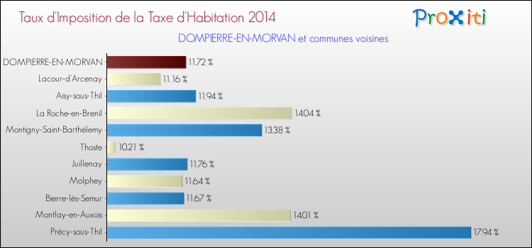 Taux d'imposition de la taxe d'habitation 2014 pour DOMPIERRE-EN-MORVAN et les communes proches Comparaison des taux d'imposition de la taxe d'habitation 2014 pour DOMPIERRE-EN-MORVAN et les communes voisines