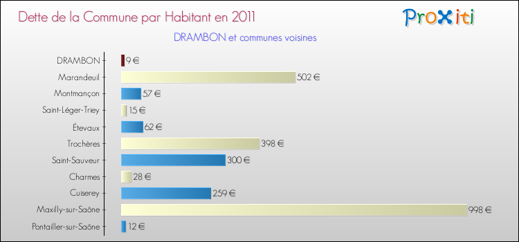Dette par habitant de la commune en 2011 pour DRAMBON et les communes proches Comparaison de la dette par habitant de la commune en 2011 pour DRAMBON et les communes voisines
