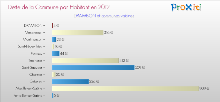 Dette par habitant de la commune en 2012 pour DRAMBON et les communes proches Comparaison de la dette par habitant de la commune en 2012 pour DRAMBON et les communes voisines