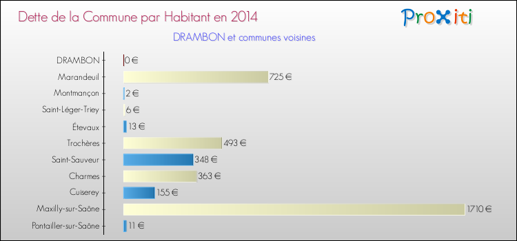 Dette par habitant de la commune en 2014 pour DRAMBON et les communes proches Comparaison de la dette par habitant de la commune en 2014 pour DRAMBON et les communes voisines