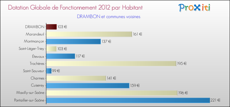 Montant des dotations globales de fonctionnement DGF par Habitant pour DRAMBON et les communes proches Comparaison des des dotations globales de fonctionnement DGF par habitant pour DRAMBON et les communes voisines