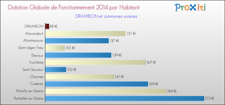 Montant des dotations globales de fonctionnement DGF par Habitant pour DRAMBON et les communes proches en 2014. Comparaison des des dotations globales de fonctionnement DGF par habitant pour DRAMBON et les communes voisines en 2014.