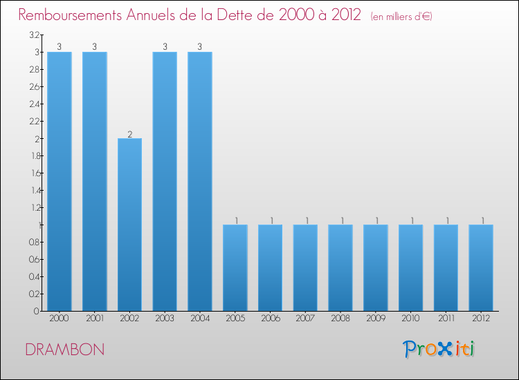 Evolution de l'annuité de la dette pour la commune de DRAMBON de 2000 à 2012 Annuités de la dette pour DRAMBON de 2000 à 2012