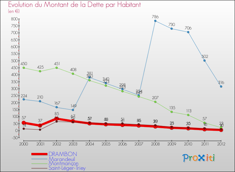 Evolution de la dette par habitant pour la commune de DRAMBON et les communes proches de 2000 à 2012 Comparaison de la dette par habitant pour DRAMBON et les communes voisines de 2000 à 2012