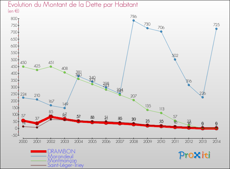 Evolution de la dette par habitant pour la commune de DRAMBON et les communes proches de 2000 à 2014 Comparaison de la dette par habitant pour DRAMBON et les communes voisines de 2000 à 2014