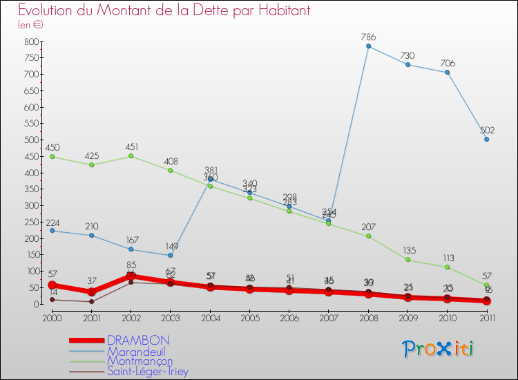 Evolution de la dette par habitant pour la commune de DRAMBON et les communes proches Comparaison de la dette par habitant pour DRAMBON et les communes voisines