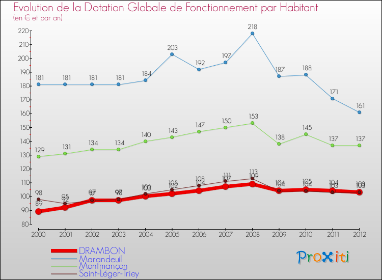 Evolution et montant de la dotation globale de fonctionnement par Habitant pour DRAMBON et les communes proches Comparaison des dotations globales de fonctionnement par habitant pour DRAMBON et les communes voisines