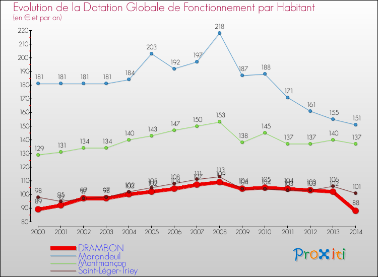 Evolution et montant de la dotation globale de fonctionnement par Habitant pour DRAMBON et les communes proches de 2000 à 2014. Comparaison des dotations globales de fonctionnement par habitant pour DRAMBON et les communes voisines de 2000 à 2014.