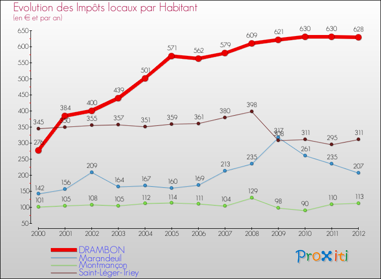 Evolution et montant des impôts locaux par Habitant pour DRAMBON et les communes proches Comparaison des impôts locaux par habitant pour DRAMBON et les communes voisines