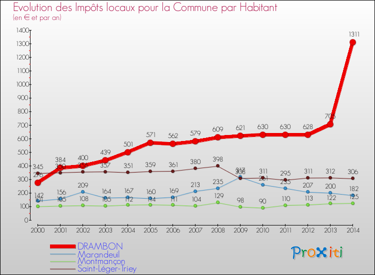 Evolution et montant des impôts locaux par Habitant pour DRAMBON et les communes proches de 2000 à 2014 Comparaison des impôts locaux par habitant pour DRAMBON et les communes voisines de 2000 à 2014