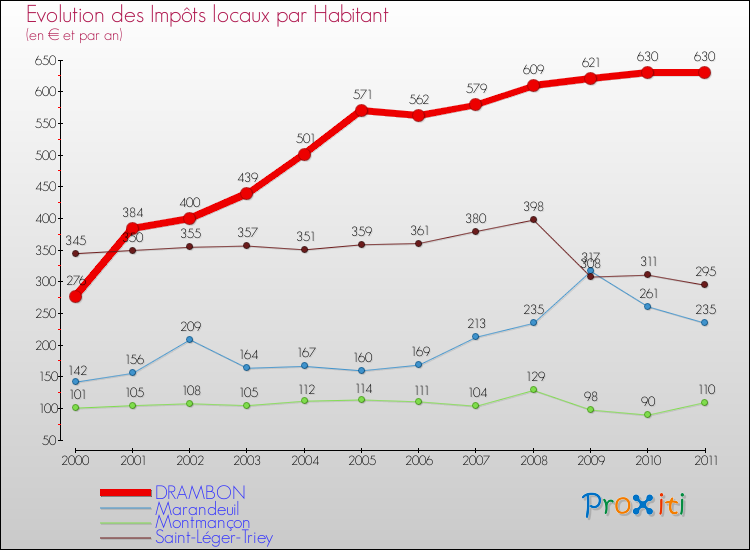 Evolution et montant des impôts locaux par Habitant pour DRAMBON et les communes proches Comparaison des impôts locaux par habitant pour DRAMBON et les communes voisines