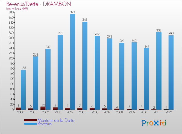 Evolution comparée de la dette et des revenus pour la commune de DRAMBON de 2000 à 2012 Comparaison de la dette et des revenus pour DRAMBON de 2000 à 2012