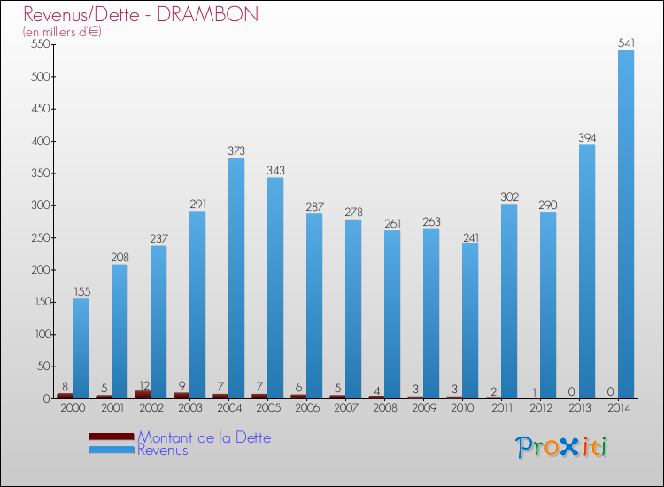 Evolution comparée de la dette et des revenus pour la commune de DRAMBON de 2000 à 2014 Comparaison de la dette et des revenus pour DRAMBON de 2000 à 2014
