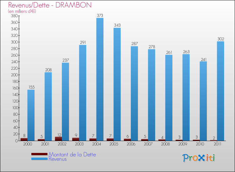 Evolution comparée de la dette et des revenus pour la commune de DRAMBON de 2000 à 2011 Comparaison de la dette et des revenus pour DRAMBON de 2000 à 2011
