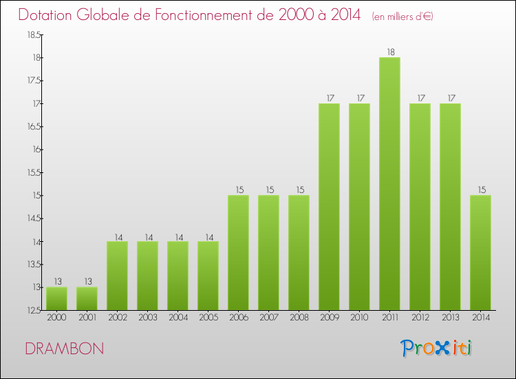 Evolution du montant de la Dotation Globale de Fonctionnement pour la commune de DRAMBON de 2000 à 2014 Evolution du montant de la Dotation Globale de Fonctionnement pour DRAMBON de 2000 à 2014