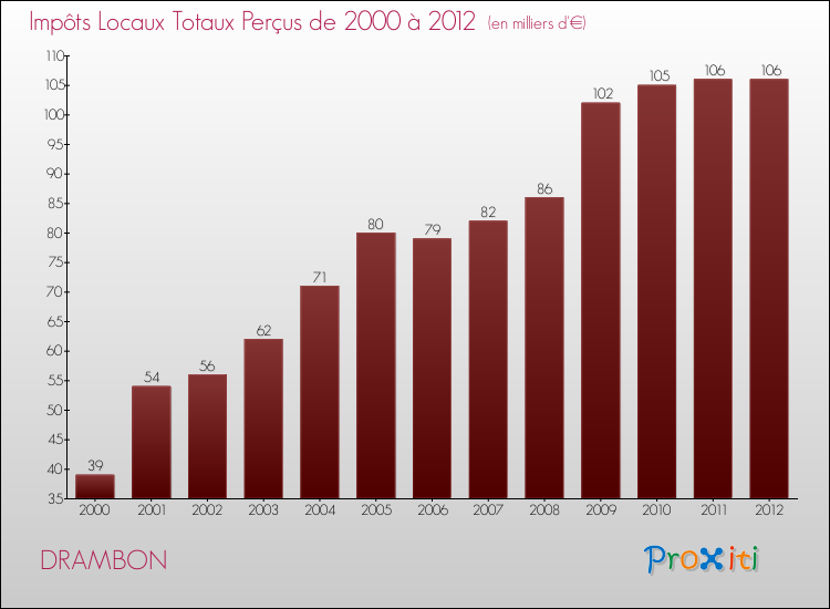 Evolution des Impôts Locaux pour la commune de DRAMBON de 2000 à 2012 Evolution des Impôts Locaux pour DRAMBON de 2000 à 2012