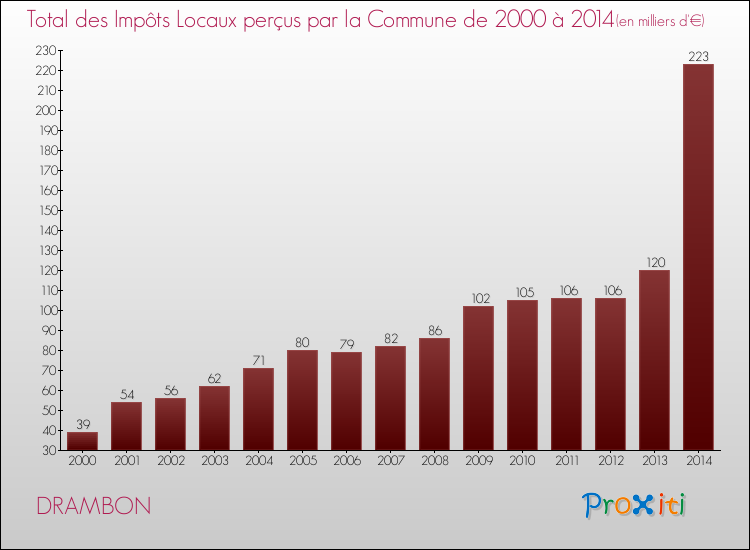 Evolution des Impôts Locaux pour la commune de DRAMBON de 2000 à 2014 Evolution des Impôts Locaux pour DRAMBON de 2000 à 2014