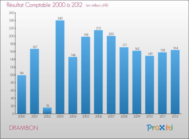 Evolution du résultat comptable pour la commune de DRAMBON de 2000 à 2012 Evolution du résultat comptable pour DRAMBON de 2000 à 2012