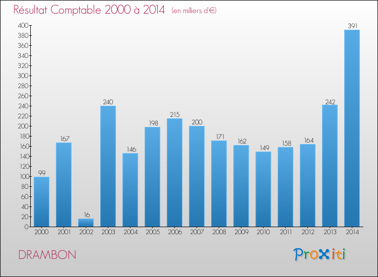 Evolution du résultat comptable pour la commune de DRAMBON de 2000 à 2014 Evolution du résultat comptable pour DRAMBON de 2000 à 2014