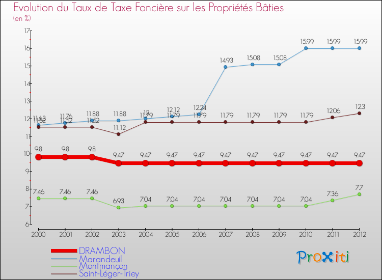Evolution du taux de la taxe foncière sur le bati pour DRAMBON et les communes proches de 2000 à 2012 Comparaison des taux de taxe foncière sur le bati pour DRAMBON et les communes voisines de 2000 à 2012