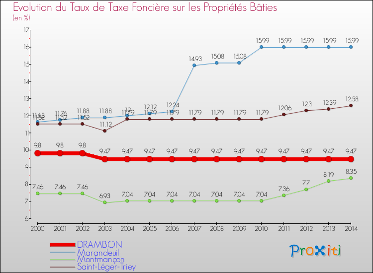 Evolution du taux de la taxe foncière sur le bati pour DRAMBON et les communes proches de 2000 à 2014 Comparaison des taux de taxe foncière sur le bati pour DRAMBON et les communes voisines de 2000 à 2014
