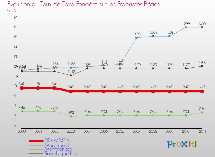 Evolution du taux de la taxe foncière sur le bati pour DRAMBON et les communes proches Comparaison des taux de taxe foncière sur le bati pour DRAMBON et les communes voisines