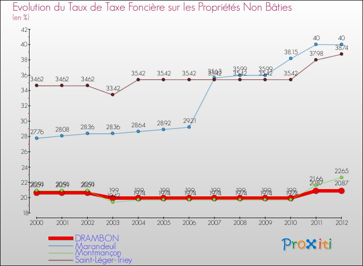 Evolution du taux de la taxe foncière sur les immeubles et terrains non batis pour DRAMBON et les communes proches de 2000 à 2012 Comparaison des taux de la taxe foncière sur les immeubles et terrains non batis pour DRAMBON et les communes voisines de 2000 à 2012