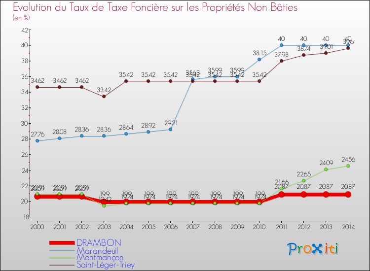 Evolution du taux de la taxe foncière sur les immeubles et terrains non batis pour DRAMBON et les communes proches de 2000 à 2014 Comparaison des taux de la taxe foncière sur les immeubles et terrains non batis pour DRAMBON et les communes voisines de 2000 à 2014