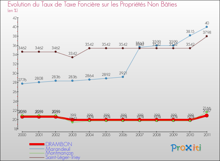 Evolution du taux de la taxe foncière sur les immeubles et terrains non batis pour DRAMBON et les communes proches Comparaison des taux de la taxe foncière sur les immeubles et terrains non batis pour DRAMBON et les communes voisines