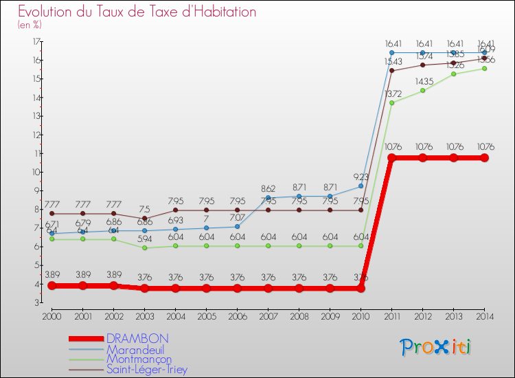 Evolution du taux de la taxe d'habitation pour DRAMBON et les communes proches de 2000 à 2014 Comparaison des taux de la taxe d'habitation pour DRAMBON et les communes voisines de 2000 à 2014