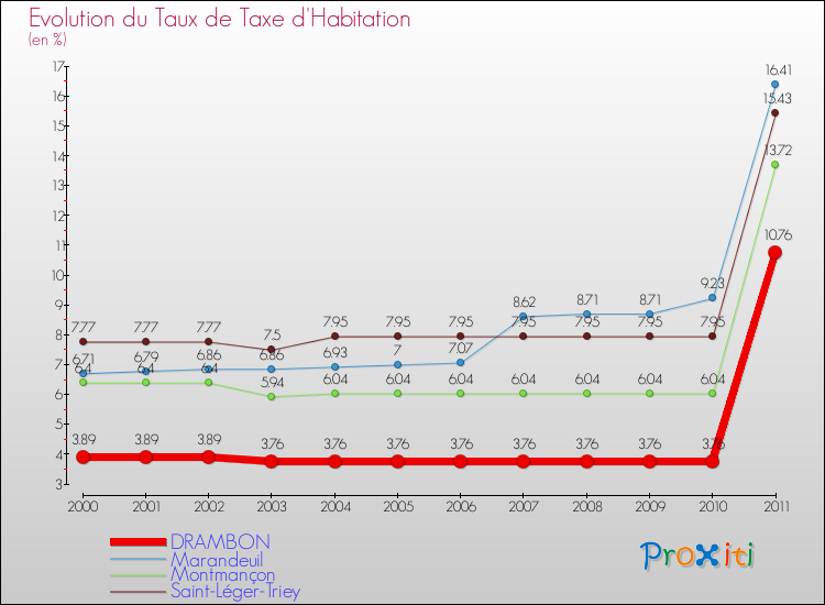 Evolution du taux de la taxe d'habitation pour DRAMBON et les communes proches Comparaison des taux de la taxe d'habitation pour DRAMBON et les communes voisines