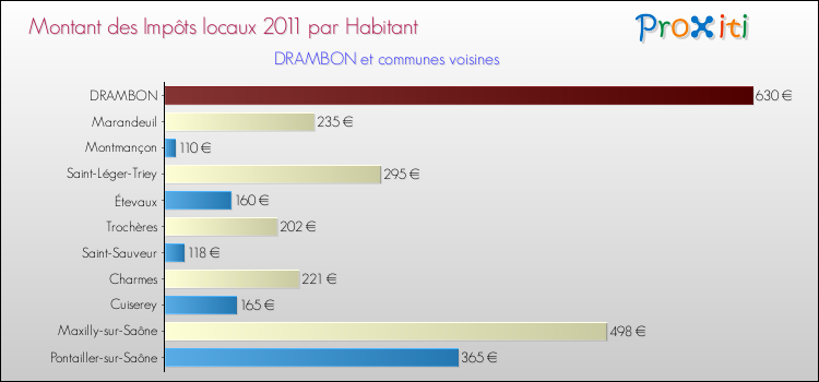 Montant des impôts locaux par Habitant pour DRAMBON et les communes proches Comparaison des impôts locaux par habitant pour DRAMBON et les communes voisines