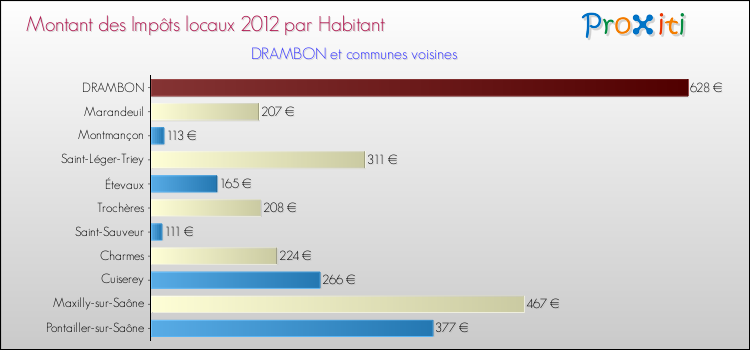 Montant des impôts locaux par Habitant pour DRAMBON et les communes proches Comparaison des impôts locaux par habitant pour DRAMBON et les communes voisines