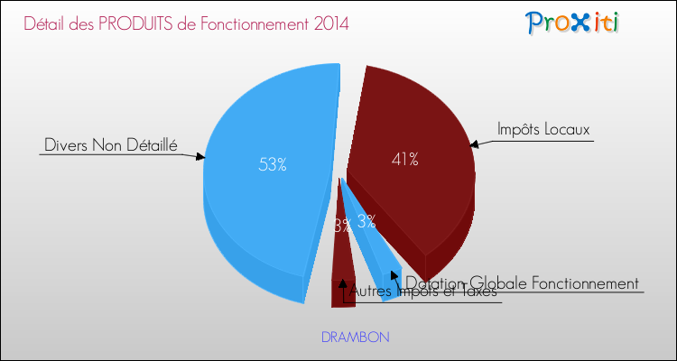 Décomposition du Budget de Fonctionnement 2014 de la commune de DRAMBON Budget de Fonctionnement 2014 pour la commune de DRAMBON