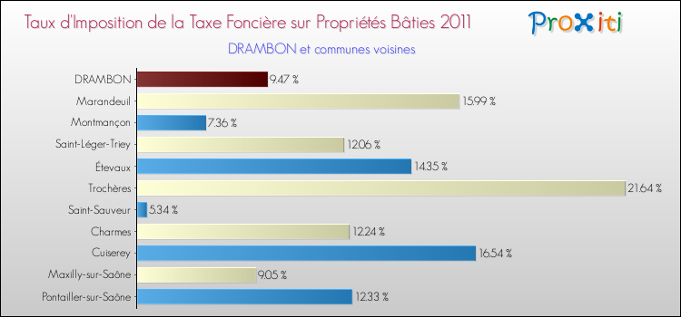 Taux d'imposition de la taxe foncière sur le bati 2011 pour DRAMBON et les communes proches Comparaison des taux d'imposition de la taxe foncière sur le bati 2011 pour DRAMBON et les communes voisines
