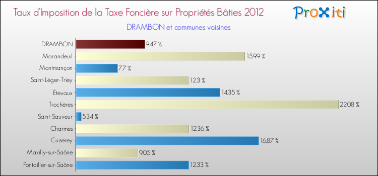 Taux d'imposition de la taxe foncière sur le bati 2012 pour DRAMBON et les communes proches Comparaison des taux d'imposition de la taxe foncière sur le bati 2012 pour DRAMBON et les communes voisines