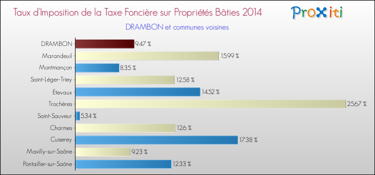 Taux d'imposition de la taxe foncière sur le bati 2014 pour DRAMBON et les communes proches Comparaison des taux d'imposition de la taxe foncière sur le bati 2014 pour DRAMBON et les communes voisines