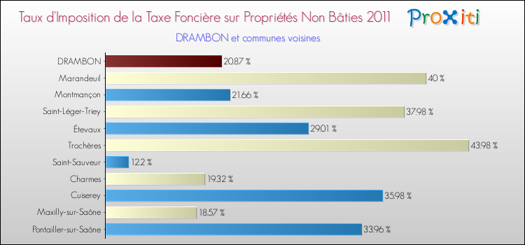 Taux d'imposition de la taxe foncière sur les immeubles et terrains non batis 2011 pour DRAMBON et les communes proches Comparaison des taux d'imposition de la taxe foncière sur les immeubles et terrains non batis 2011 pour DRAMBON et les communes voisines