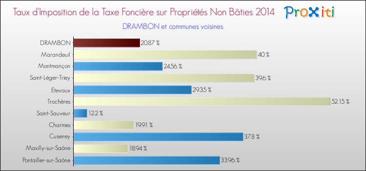 Taux d'imposition de la taxe foncière sur les immeubles et terrains non batis 2014 pour DRAMBON et les communes proches Comparaison des taux d'imposition de la taxe foncière sur les immeubles et terrains non batis 2014 pour DRAMBON et les communes voisines