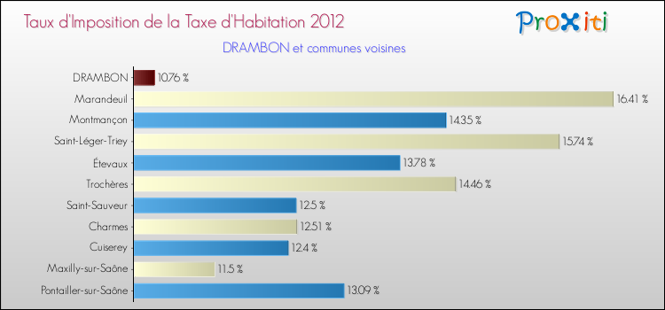 Taux d'imposition de la taxe d'habitation 2012 pour DRAMBON et les communes proches Comparaison des taux d'imposition de la taxe d'habitation 2012 pour DRAMBON et les communes voisines