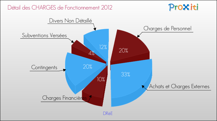 Décomposition des Charges de Fonctionnement 2012 de la commune de DRéE Charges de Fonctionnement 2012 pour la commune de DRéE